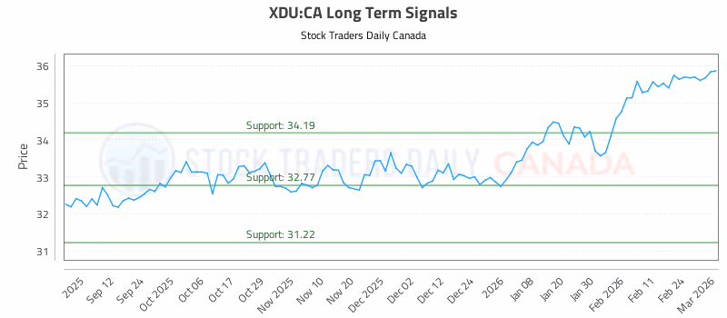 Stock Chart for XDU:CA