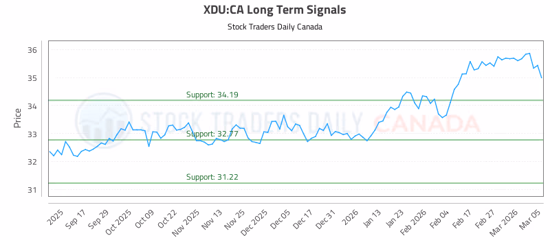 Stock Chart for XDU:CA