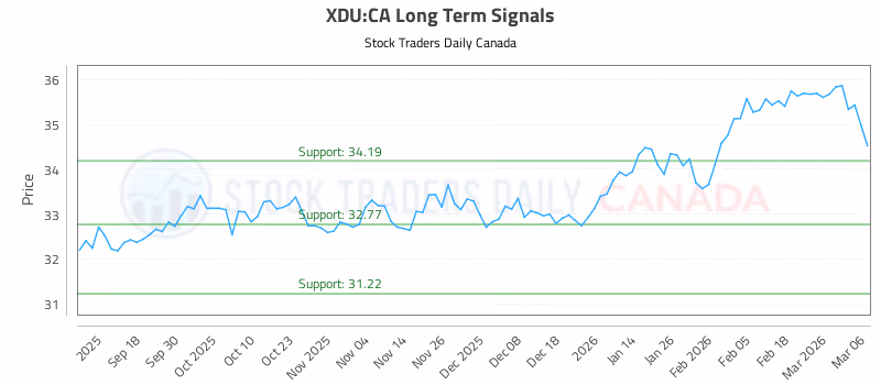 Stock Chart for XDU:CA