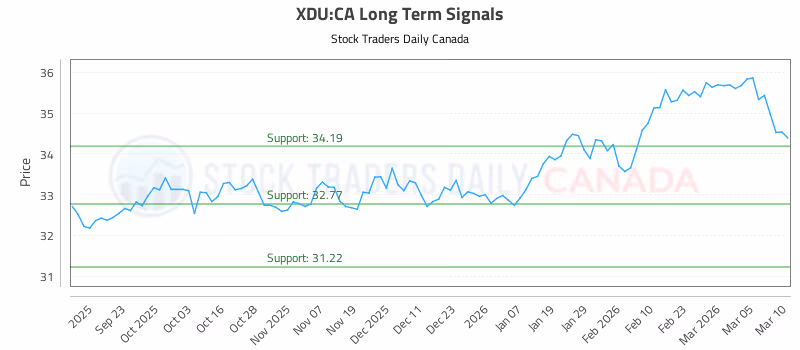 Stock Chart for XDU:CA