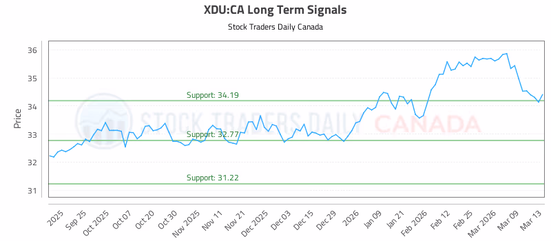 Stock Chart for XDU:CA