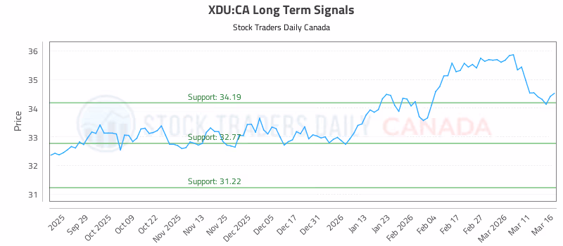 Stock Chart for XDU:CA