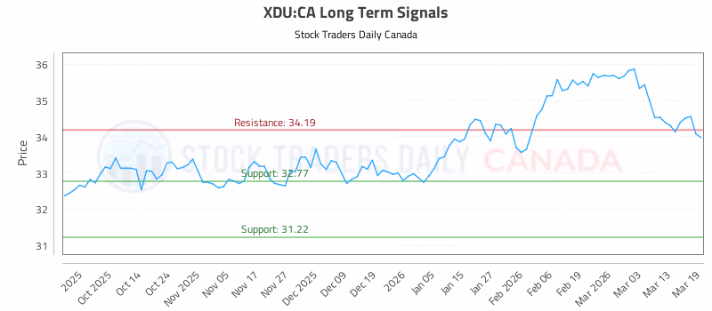 Stock Chart for XDU:CA