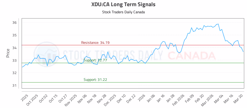 Stock Chart for XDU:CA