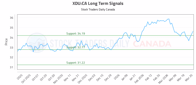 Stock Chart for XDU:CA