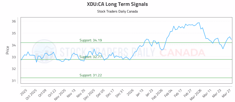 Stock Chart for XDU:CA