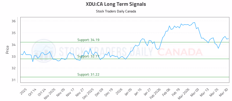 Stock Chart for XDU:CA