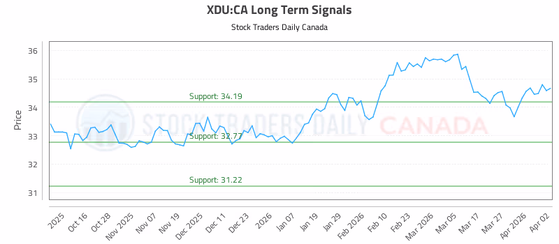 Stock Chart for XDU:CA
