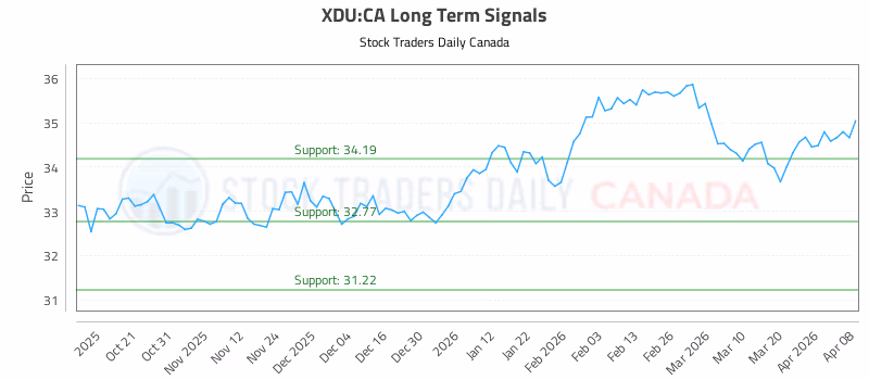 Stock Chart for XDU:CA