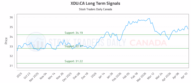 Stock Chart for XDU:CA