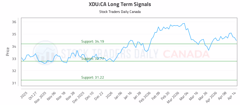 Stock Chart for XDU:CA