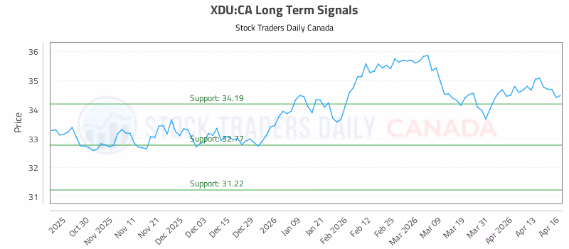 Stock Chart for XDU:CA