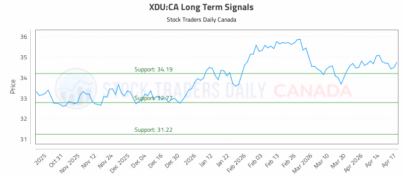 Stock Chart for XDU:CA