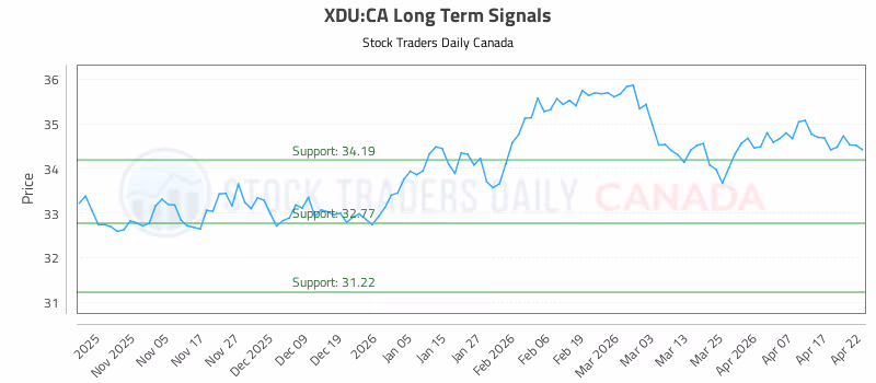 Stock Chart for XDU:CA