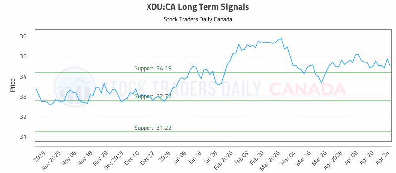 Stock Chart for XDU:CA