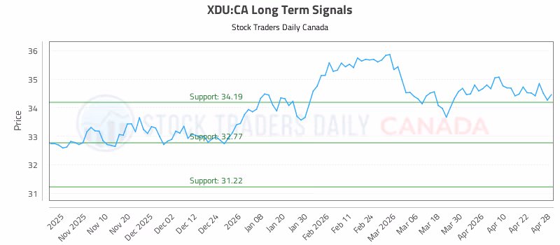 Stock Chart for XDU:CA