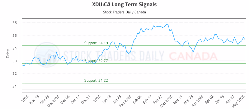 Stock Chart for XDU:CA