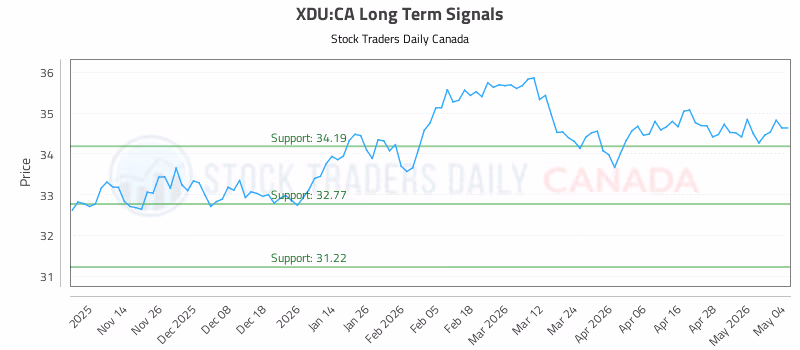 Stock Chart for XDU:CA