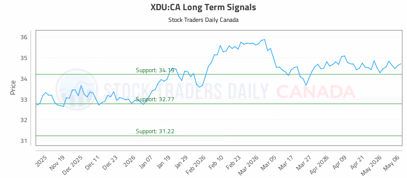 Stock Chart for XDU:CA