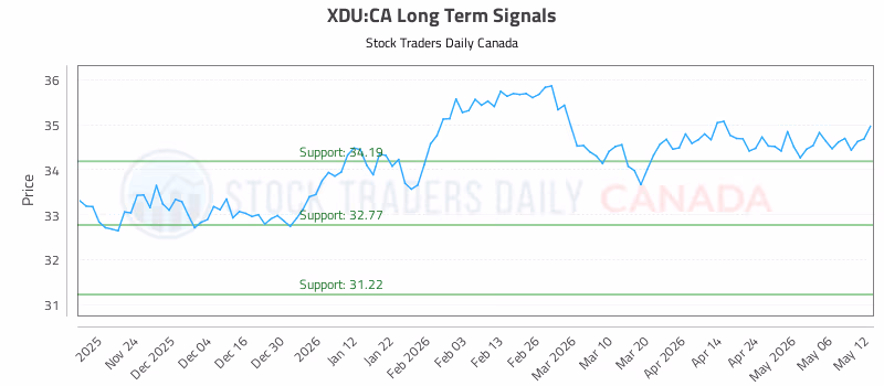 Stock Chart for XDU:CA