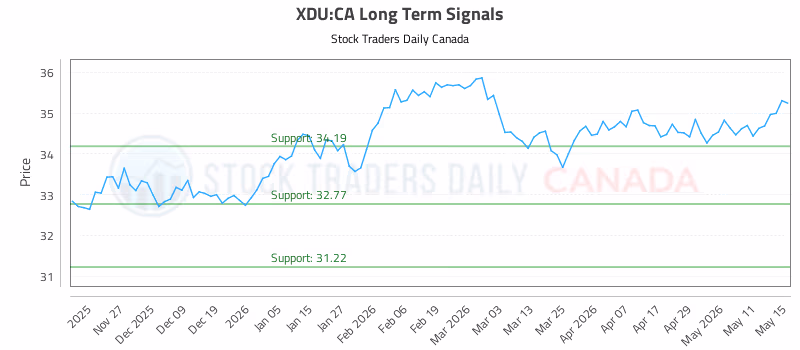 Stock Chart for XDU:CA