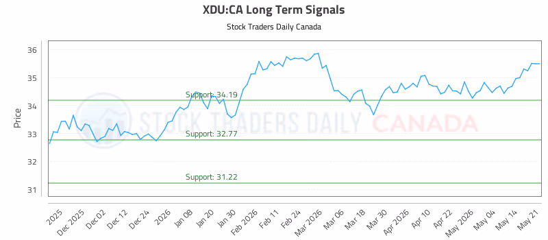 Stock Chart for XDU:CA