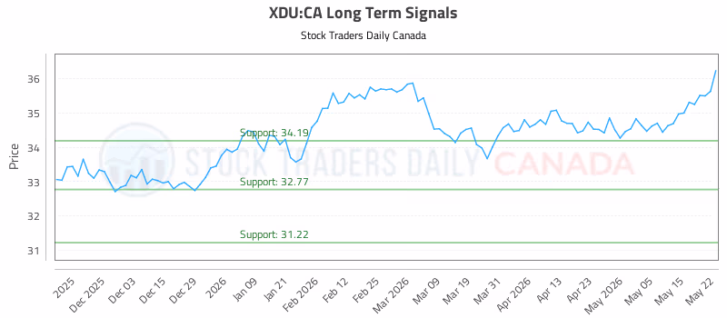 Stock Chart for XDU:CA