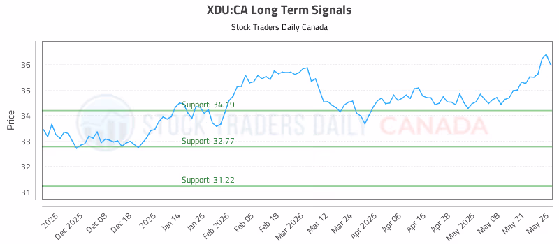 Stock Chart for XDU:CA