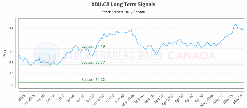 Stock Chart for XDU:CA