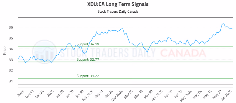 Stock Chart for XDU:CA