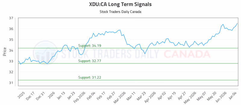 Stock Chart for XDU:CA