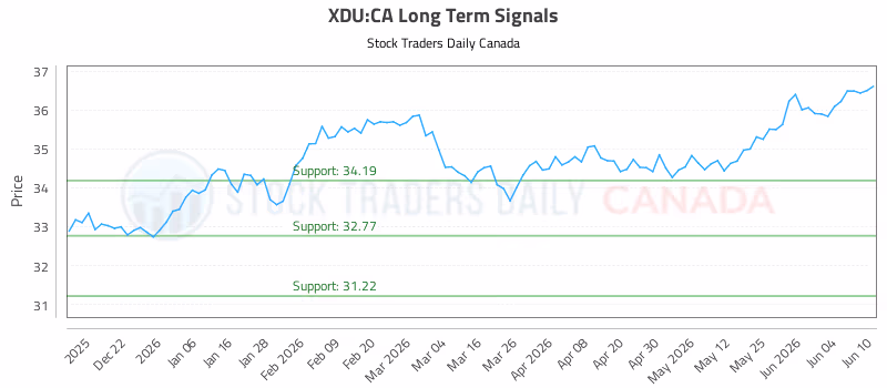 Stock Chart for XDU:CA