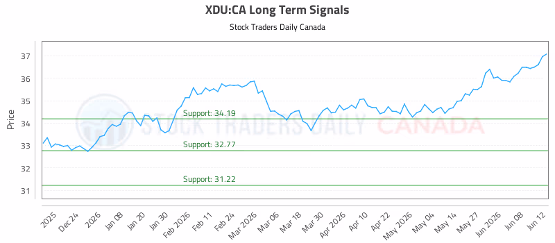 Stock Chart for XDU:CA