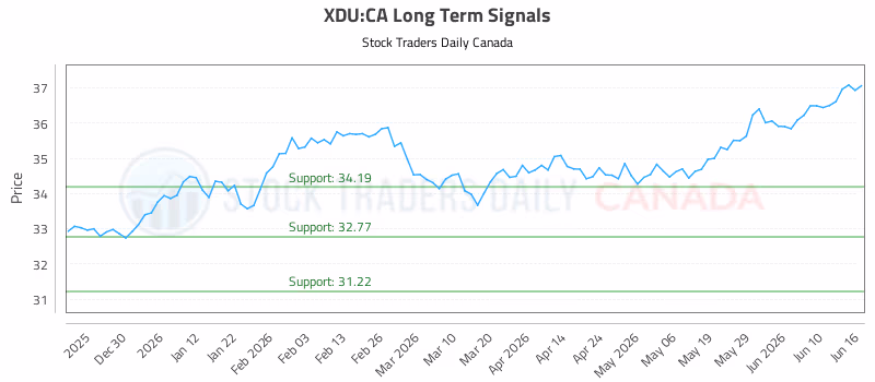 Stock Chart for XDU:CA