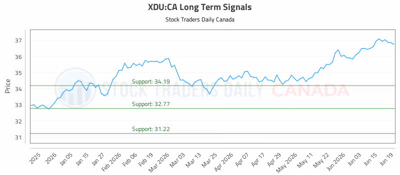 Stock Chart for XDU:CA