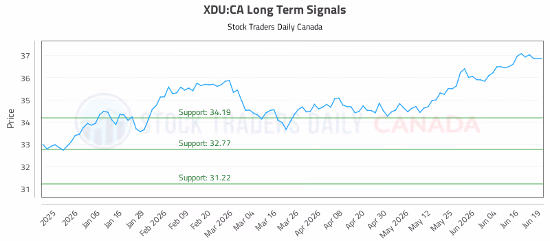 Stock Chart for XDU:CA