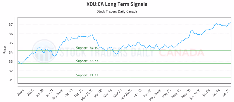 Stock Chart for XDU:CA