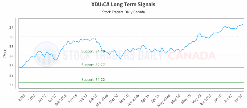 Stock Chart for XDU:CA
