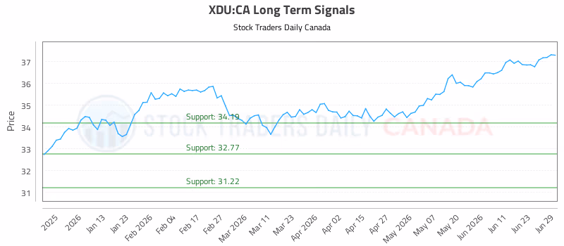 Stock Chart for XDU:CA
