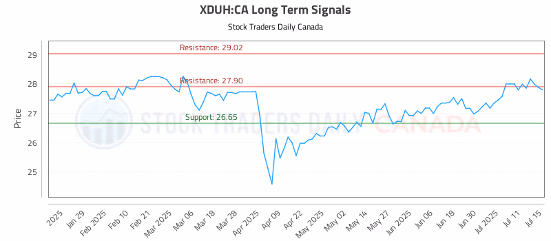 Stock Chart for XDUH:CA