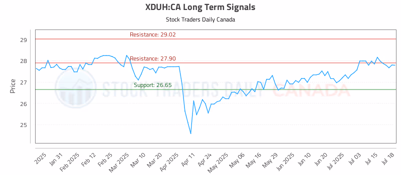 Stock Chart for XDUH:CA