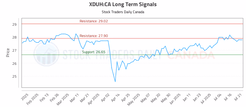 Stock Chart for XDUH:CA