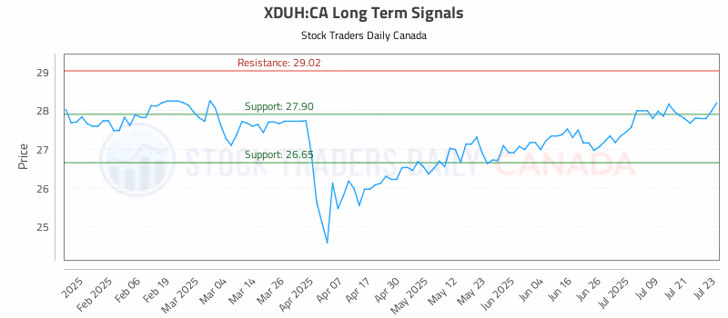 Stock Chart for XDUH:CA