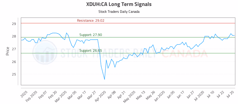 Stock Chart for XDUH:CA