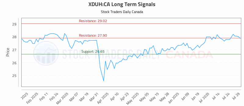 Stock Chart for XDUH:CA