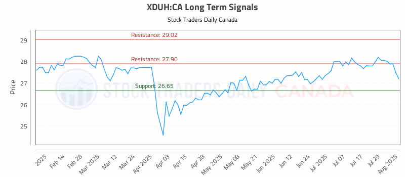 Stock Chart for XDUH:CA