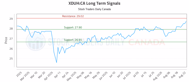 Stock Chart for XDUH:CA