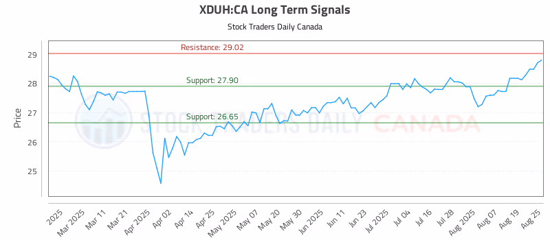 Stock Chart for XDUH:CA