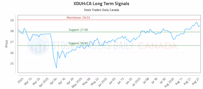 Stock Chart for XDUH:CA
