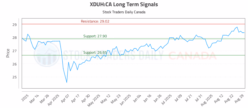 Stock Chart for XDUH:CA